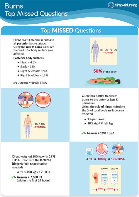 Top Missed NCLEX Questions about Burns - Burns Top Missed Questions