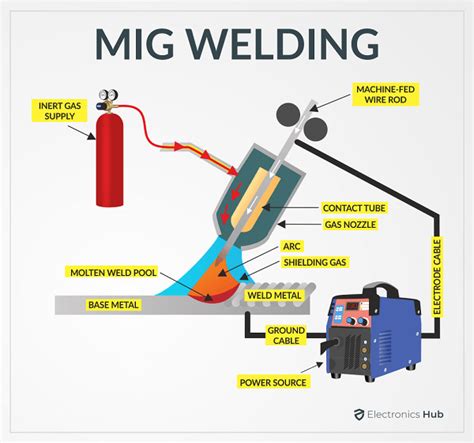 Mig Vs Flux Core Welding Choosing The Right Method