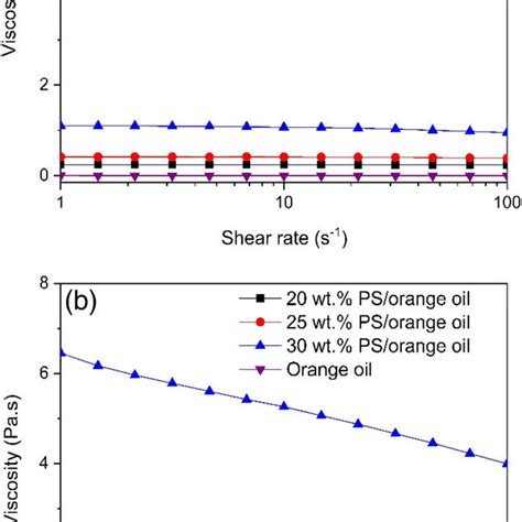 Evaporation Rates Of Ps Solutions With A Toluene And B Orange Oil