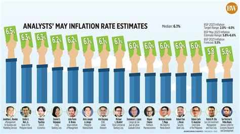 Inflation Seen Easing To 6 1 In May ANEWSWIRE