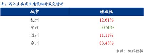 Mysteel日报：浙江建筑钢材价格小幅上涨 成交表现尚可 我的钢铁网