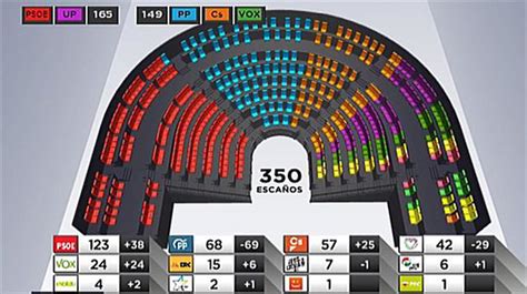 Resultados Elecciones Generales El Psoe Gana Las Elecciones Del A