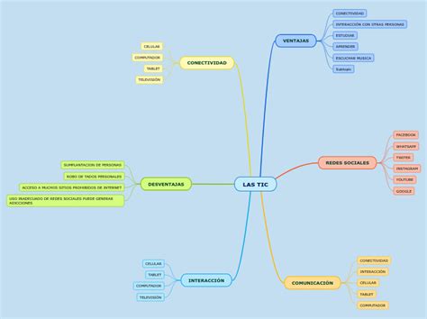 Las Tic Mind Map