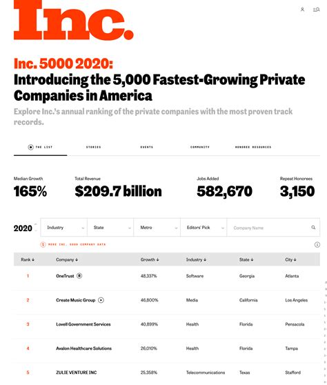 Business The Inc 5000 2020 Ranking Of The Fastest Growing Privately