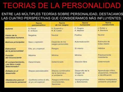 Teorías de la personalidad en Cuadros Comparativos Cuadro Comparativo