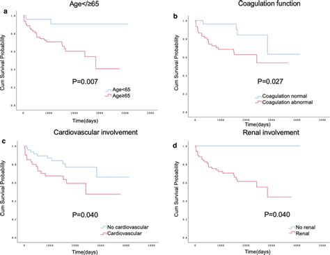 Comparison Of Cum Survival Rates Between Different Subgroups In Aav