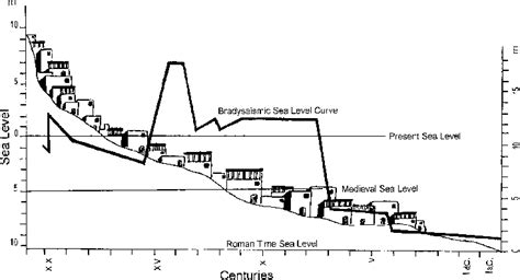 Variation Of Sea Level As A Result Of Bradyseism In The Different