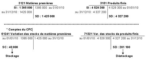 La R Gularisation Des Stocks Criture Comptable De R Gularisation