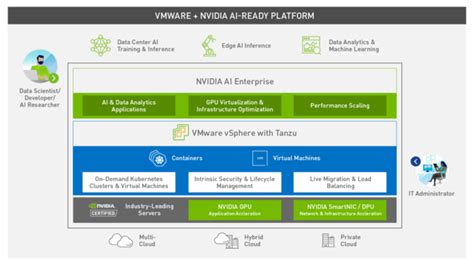 Nvidia And Vmware Deliver Ai Ready Enterprise Platform Nvidia Blog