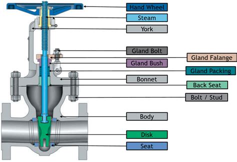 Valve Trim And Parts Including Api Trim Charts China Industry Valves