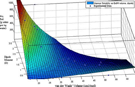 A Plot For The Aqueous Solubility At 25°c As A Function Of Van Der Download Scientific