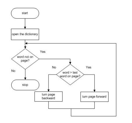 Draw A Structured Flowchart Or Write Pseudocode That Describes The