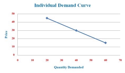 Individual And Market Demand Curve Basic Economics