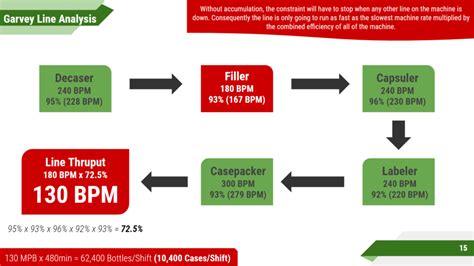 Calculate Production Line Efficiency and Increase Your Throughput