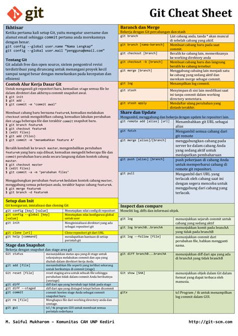 Git Cheat Sheet M Saiful Mukharom Download Printable Pdf