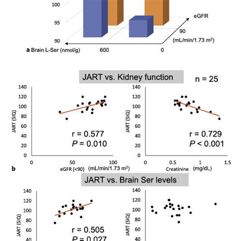 The Plasma Levels Of Amino Acids In CKD Patients Levels Of D A And