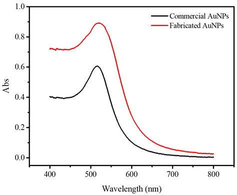 Crystals Free Full Text Citrate Capped Aunp Fabrication