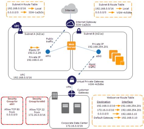 Mastering Aws Vpc A Comprehensive Guide To Building Secure And