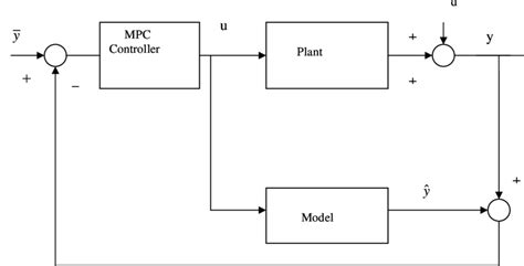 The Mpc Controller In An Imc Structure 311 Model Predictive Control