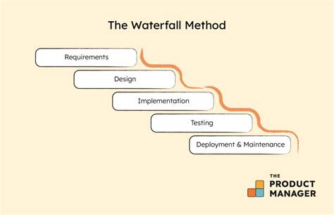 What Is Waterfall Methodology Definition Processes And Examples