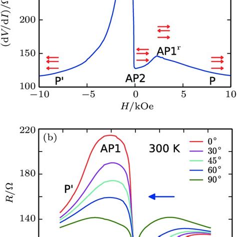 Color Online A Magnetoresistance Mr Curve In Dbmtjs At 3 6 K With Download Scientific