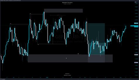 Oanda Gbpusd Chart Image By Raphaella Trading Tradingview