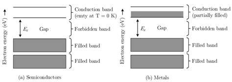 3 Energy Bands For Semiconductors 20 Download Scientific Diagram