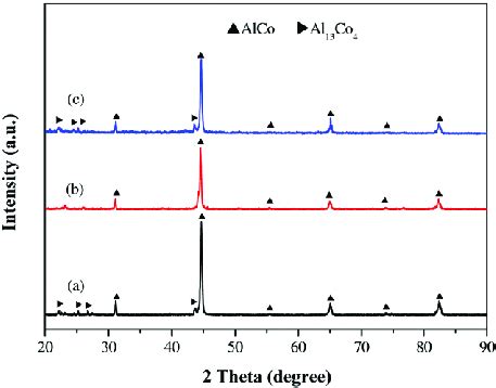 XRD Patterns Of The As Cast Al 60 Cu 5 Co 35 Alloy A The Melt Spun