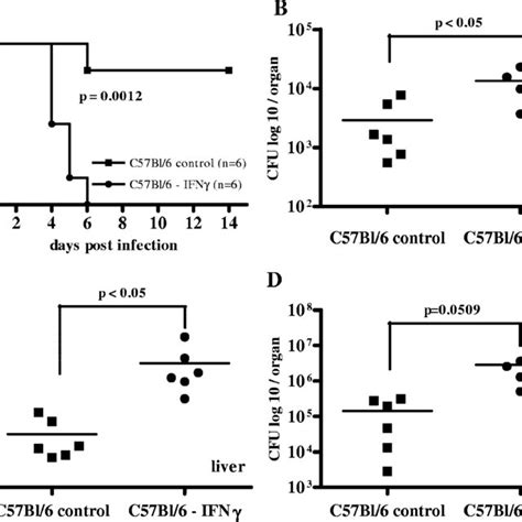 Survival Curve A And Bacterial Burden In Spleen Liver And Lung B