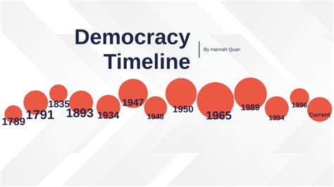 Democracy Timeline by Hannah Quan