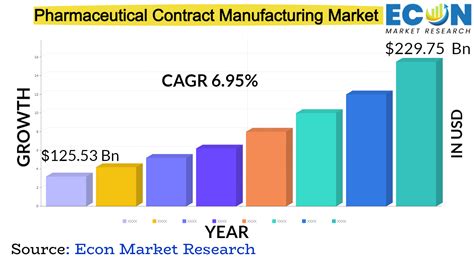 Pharmaceutical Contract Manufacturing Market Global Industry Overview