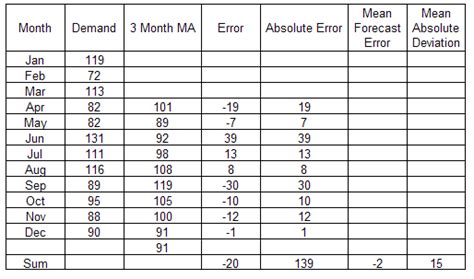 Weighted Moving Average Forecasting Methods Pros And Cons