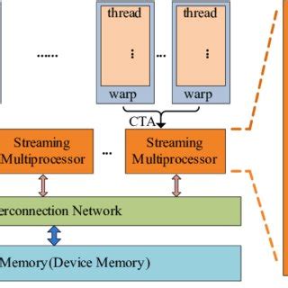 gpgpu architecture overview  scientific diagram