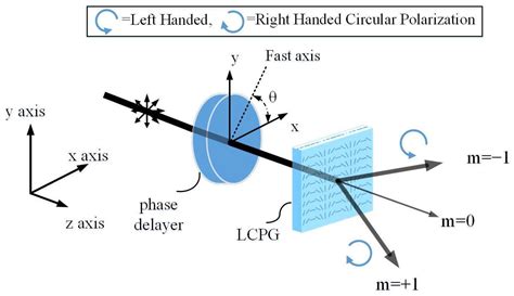 Crystals Free Full Text Full Stokes Polarization Imaging Based On