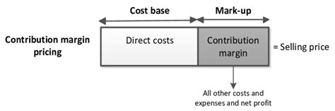 Contribution Margin Pricing Moreover Contribution Margin Ratio Shows