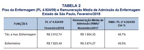 Atualização Dos Pisos De Enfermagem Em Discussão No Congresso Nacional Pl 49242009