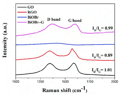 Raman Spectra Of The Go Rgo Biobr And Biobr G Nanocomposites I D