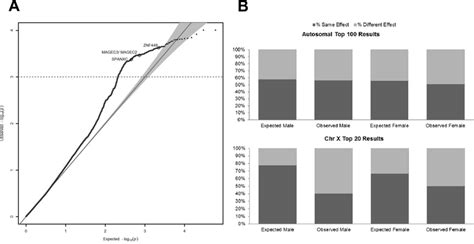 Sex Heterogeneity On The X Chromosome A Quantile Quantile Qq Plot