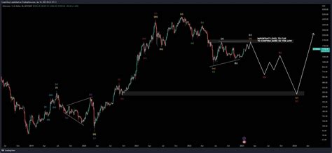 Ethereum Eth Price To Surge After Hitting These Key Levels The