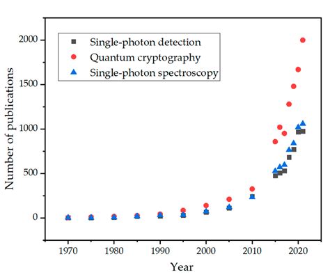 Photonics Free Full Text Advances In Mid Infrared Single Photon