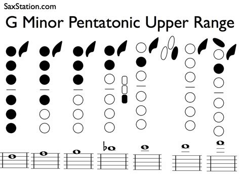 Saxophone Minor Pentatonic Scale - Key of G, Full Range - SaxStation