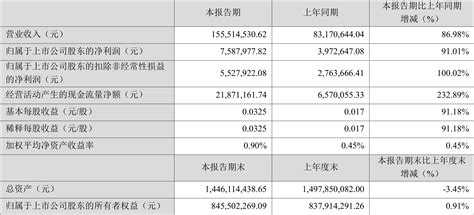 利和兴：2024年第一季度净利润75880万元 同比增长9101利和兴新浪财经新浪网