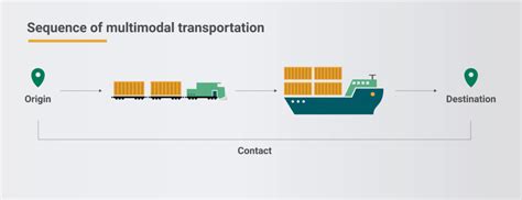 Intermodal Vs Multimodal Transportation How To Choose