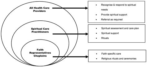 Religions Free Full Text Towards National Consensus Spiritual Care