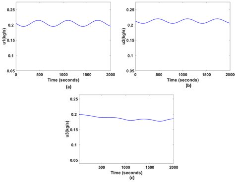 Control Efforts A U 1 B U 2 And C U 3 By The Pid Controller