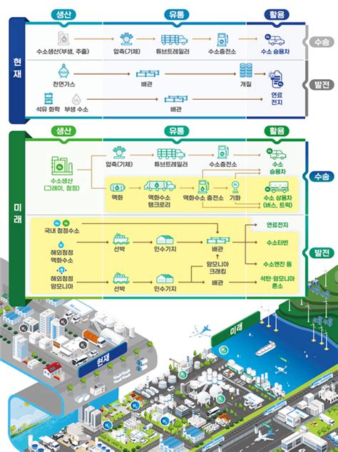 2030년까지 수소전문기업 600개 육성수소상용차 3만대·충전소 70곳 구축