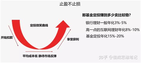 开启基金定投的明智之举 知乎