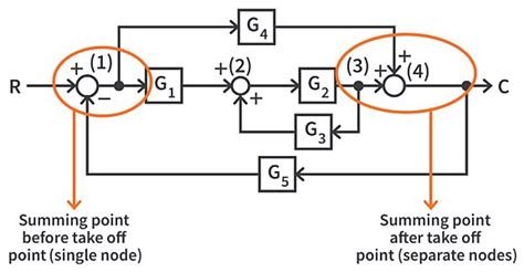 Signal Flow Graphs Control Systems 1 5 CircuitBread