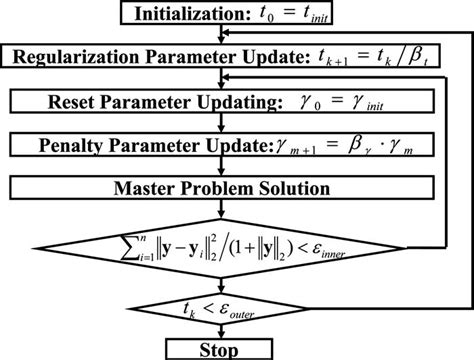 The Nested Loop Framework Of The Regularized Ipd Algorithm Download