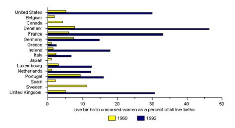 Youth Indicators 1996 Indicator 8 Chart 1 Births To Unmarried Women